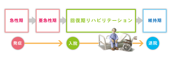 回復期リハビリテーション病棟への入院の流れ