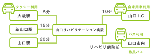 山口リハビリテーション病院までの時間