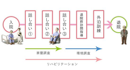 退院までの流れの図